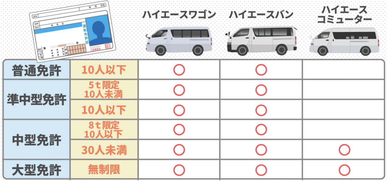 運転免許の種類 - 運転免許